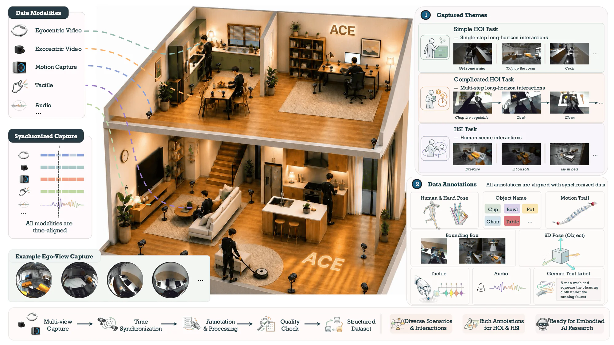 ACE-Data-0 multimodal capture and annotation overview